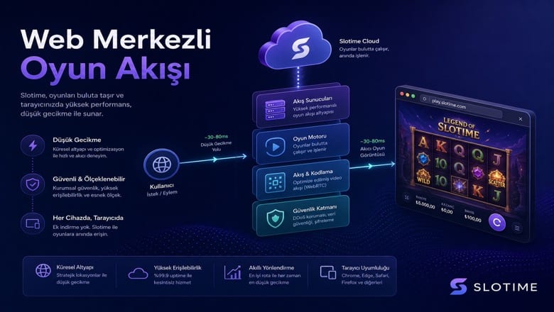 Slotime platform yapısı ve nasıl çalışır